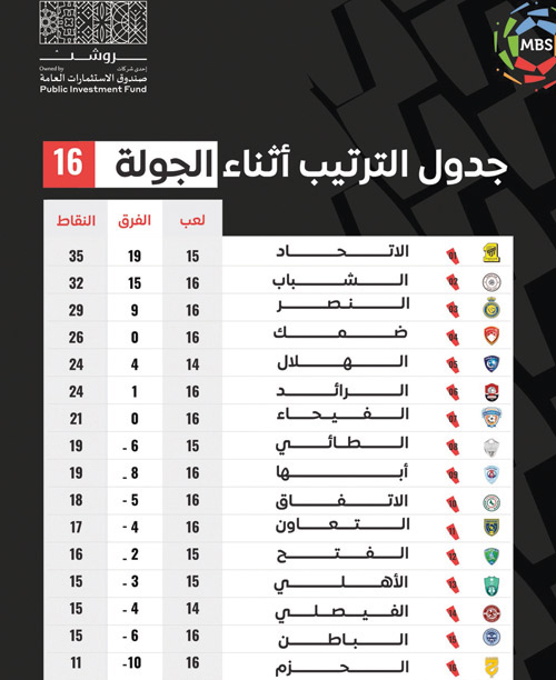 جدول الترتيب أثناء الجولة 16 من دوري MBS 