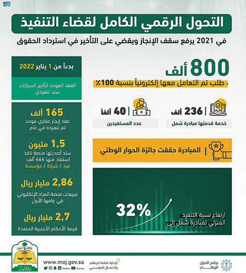 «العدل» تُحقق 800 ألف طلب إلكترونيًا بنسبة 100% 