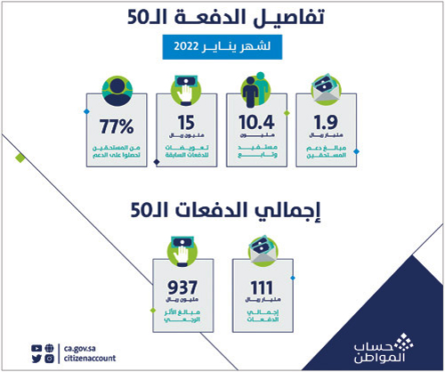 حساب المواطن: 1.9 مليار ريال لمستفيدي «يناير» 