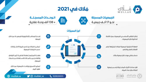 «مُلاك» يُسجّل 7 آلاف جمعية جديدة خلال 2021 