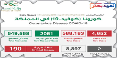 «الصحة»: تسجيل (4652) حالة وتعافي (2051) 