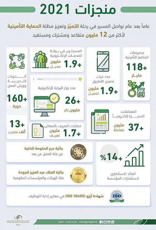 118 مليار ريال مصروفات المنافع 