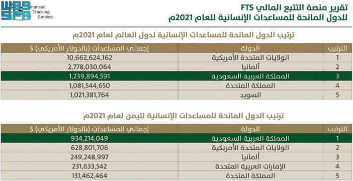 وفق منصة التتبع المالي للأمم المتحدة.. الربيعة: 