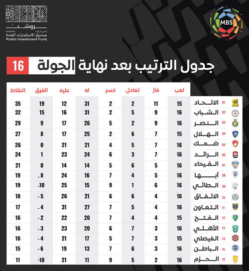 جدول الترتيب بعد نهاية الجولة 16 من دوري MBS 