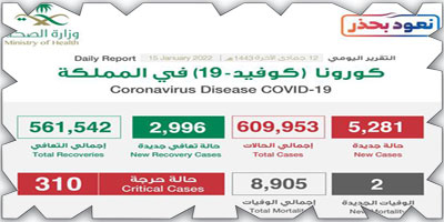 «الصحة»: (5281) إصابة بكورونا وتعافي (2996) 