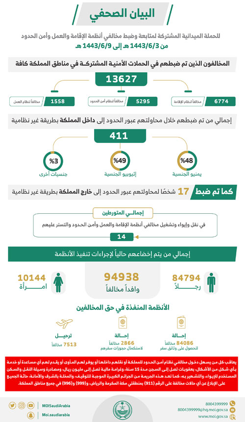 «الداخلية»: ضبط (13627) مخالفاً لأنظمة الإقامة والعمل 