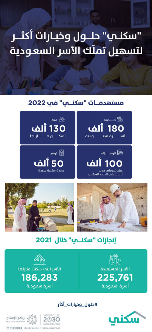 ملتقى «سكني» يعلن استفادة 225 ألف أسرة خلال 2021 