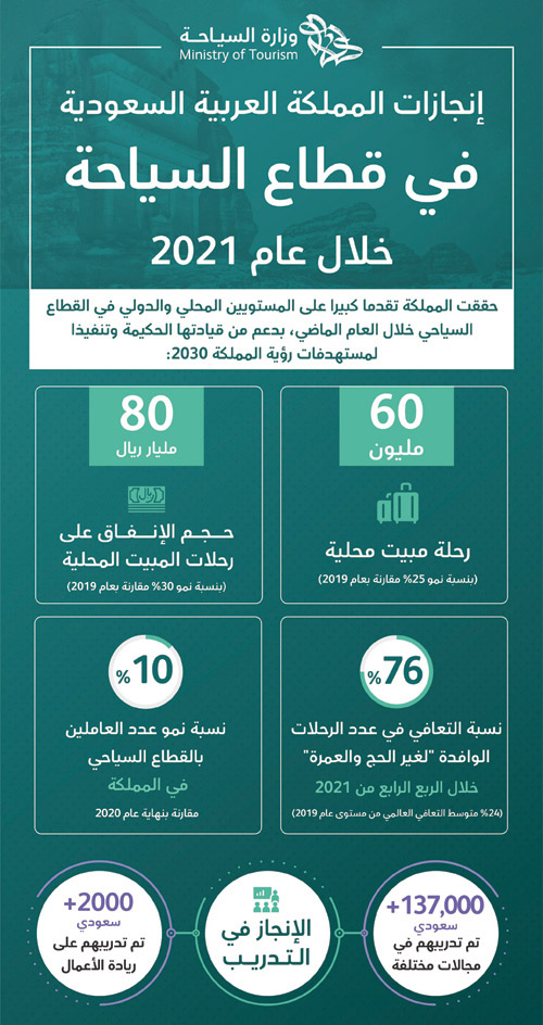 رغم التحديات المرتبطة بجائحة كورونا 