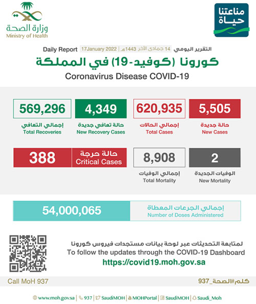 «الصحة»: تسجيل (5505) إصابات بكورونا وتعافي (4349) 