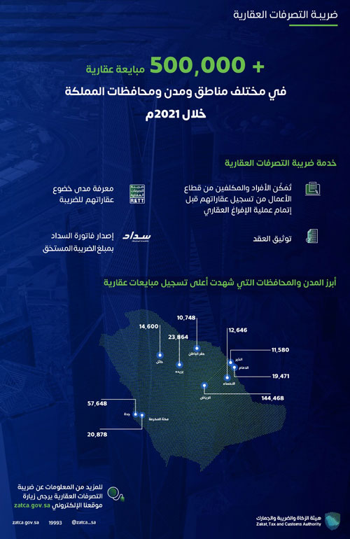 تسجيل نصف مليون مبايعة عقارية خلال عام 2021م 