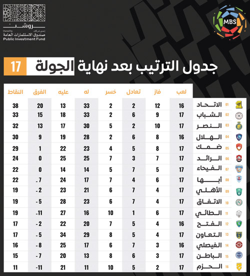 جدول الترتيب بعد نهاية الجولة 17 من دوري MBS 