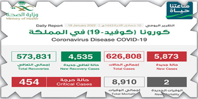 تسجيل (5873) حالة مؤكدة بكورونا وتعافي (4535) 