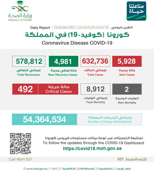 «الصحة»: (5928) حالة مؤكدة بكورونا وتعافي (4981) 