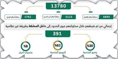 «الداخلية»: ضبط (13780) مخالفاً لأنظمة الإقامة والعمل 