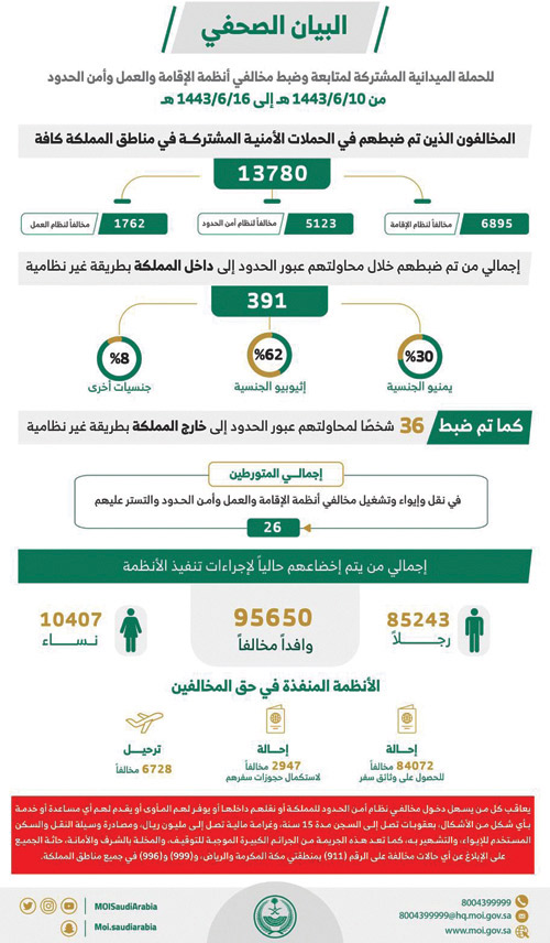 «الداخلية»: ضبط (13780) مخالفاً لأنظمة الإقامة والعمل 