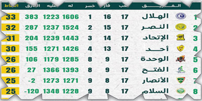 الهلال يواصل صدارة الدوري الممتاز لكرة السلة بعد ختام الجولة 17 