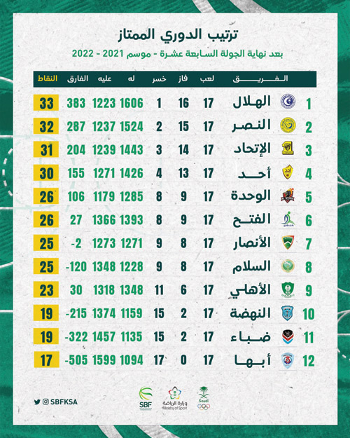 الهلال يواصل صدارة الدوري الممتاز لكرة السلة بعد ختام الجولة 17 