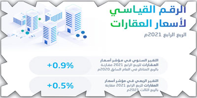 ارتفاع مؤشر الرقم القياسي العام لأسعار العقارات خلال الربع الرابع عام 2021م 