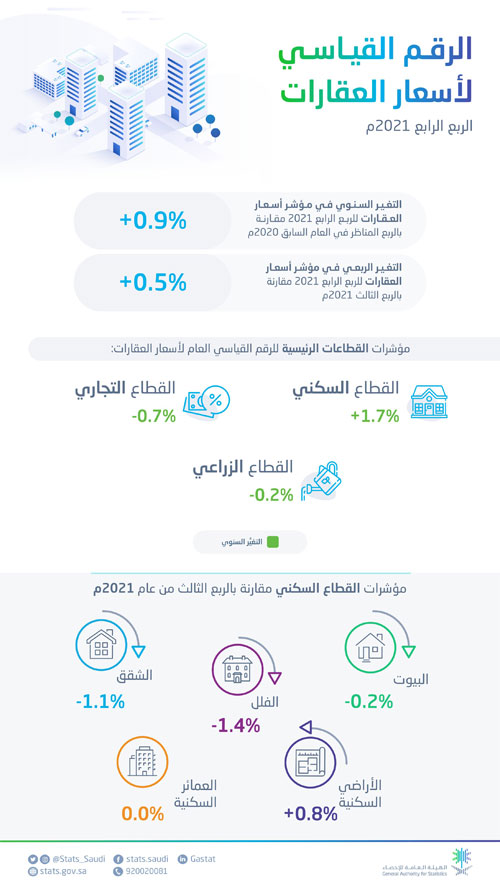 ارتفاع مؤشر الرقم القياسي العام لأسعار العقارات خلال الربع الرابع عام 2021م 