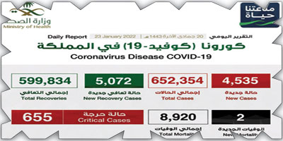 «الصحة»: (4535) إصابة بكورونا.. والمتعافون (5072) 