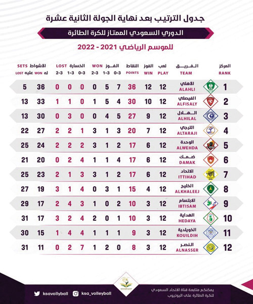 الأهلي يواصل صدارته في منافسات الدوري الممتاز للكرة الطائرة 