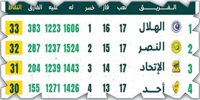 الهلال وأحد في أقوى لقاءات ممتاز السلة 