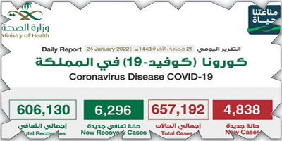 «الصحة»: تسجيل (4838) حالة وتعافي (6296) حالة 