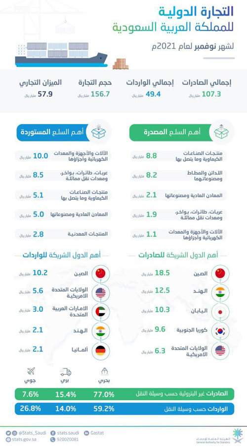 الإحصاء: ارتفاع الصادرات غير البترولية بنسبة 26.1 % في شهر نوفمبر الماضي 