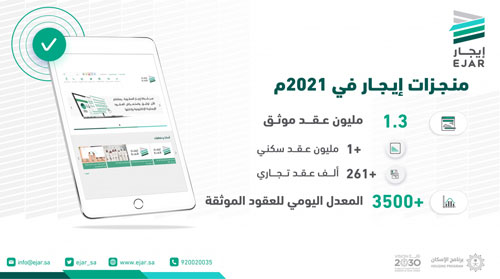 «إيجار»: توثيق 1.3 مليون عقد خلال 2021 