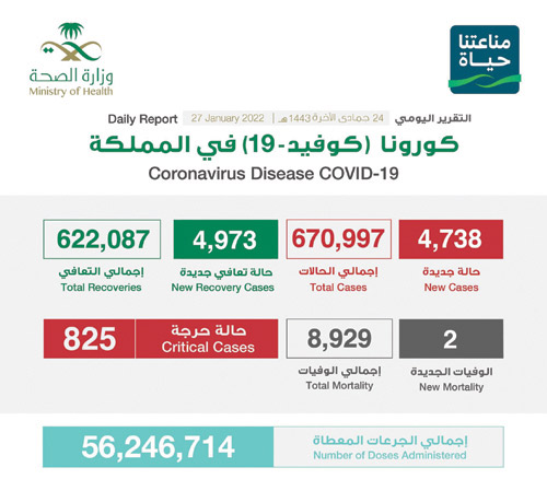 «الصحة»: تسجيل (4738) إصابة جديدة وتعافي (4973) 