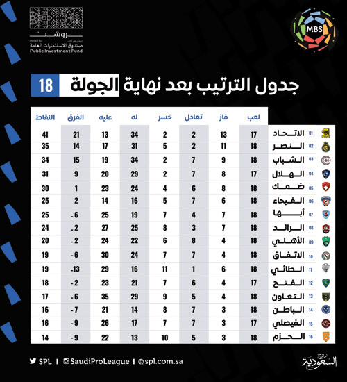 جدول الترتيب بعد نهاية الجولة 18 من دوري MBS 