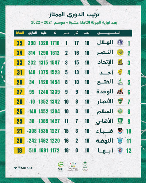 النصر والاتحاد في أقوى مواجهات الأسبوع الـ(19) من الدوري الممتاز لكرة السلة 