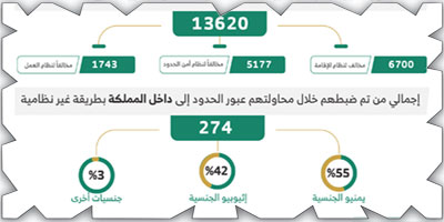 الداخلية: ضبط 13620 مخالفاً لأنظمة الإقامة والعمل خلال أسبوع 