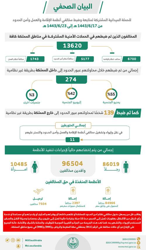 الداخلية: ضبط 13620 مخالفاً لأنظمة الإقامة والعمل خلال أسبوع 