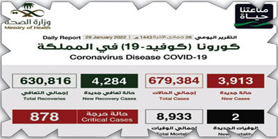 «الصحة»: تسجيل (3913) حالة وتعافي (4284) حالة 