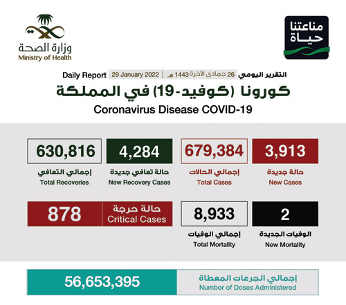 «الصحة»: تسجيل (3913) حالة وتعافي (4284) حالة 