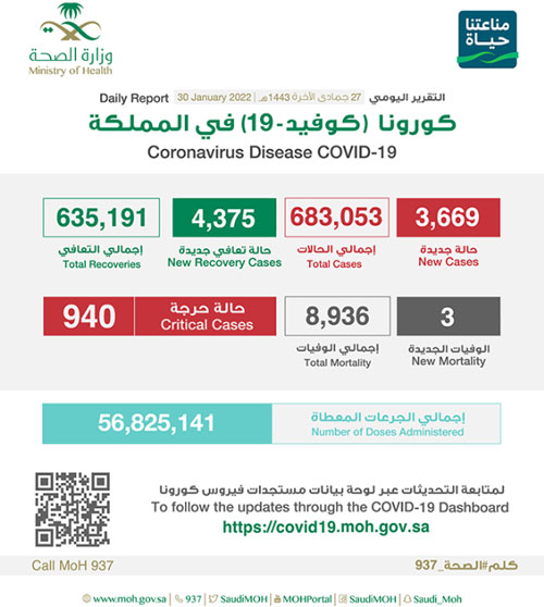 «الصحة»: تسجيل (3669) إصابة جديدة وتعافي (4375) 