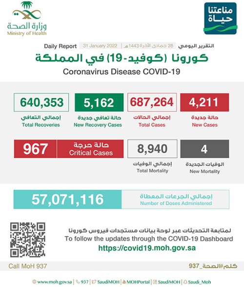 «الصحة»: (4211) إصابة جديدة بكورونا وتعافي (5162) حالة 