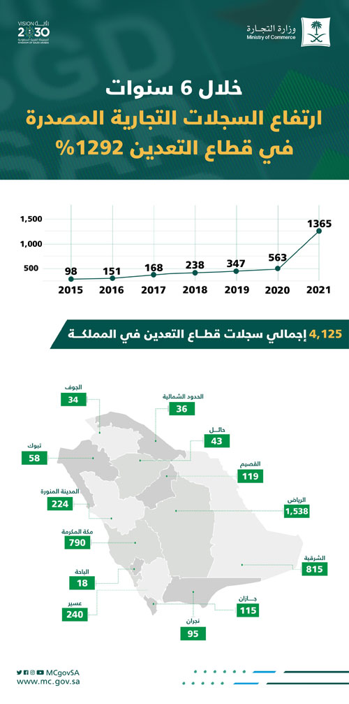 «التجارة» ارتفاع سجلات قطاع التعدين 1292 % خلال 6 سنوات 