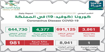 «الصحة»: 3861 إصابة جديدة بكورونا وتعافي 4377 