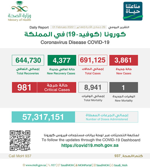 «الصحة»: 3861 إصابة جديدة بكورونا وتعافي 4377 