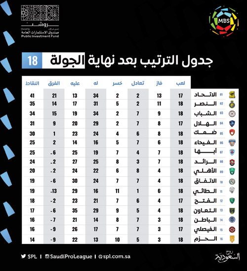 جدول الترتيب بعد نهاية الجولة 18 من دوري MBS 