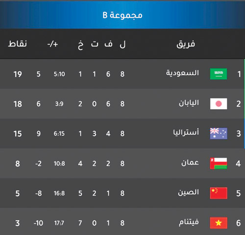 عمان يعطل استراليا لمصلحة منتخبنا 