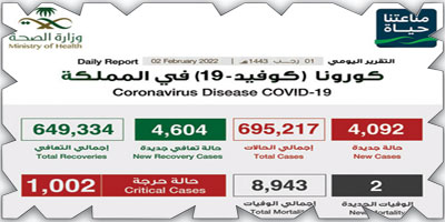 «الصحة»: تسجيل (4092) حالة وتعافي (4604) حالة 