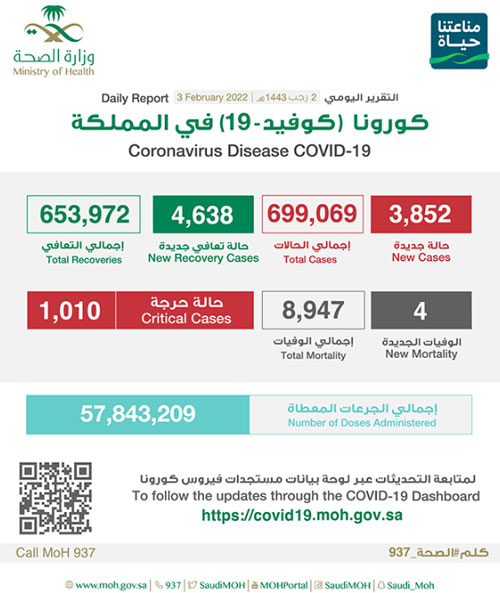 تسجيل (3852) إصابة بفيروس كورونا 