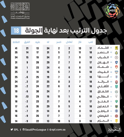 جدول الترتيب بعد نهاية الجولة 18 من دوري MBS 