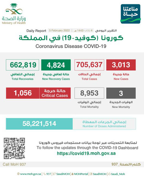 تعافي (4824) حالة كورونا وتسجيل (3013) 