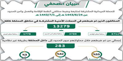 «الداخلية»: ضبط (13279) مخالفاً 