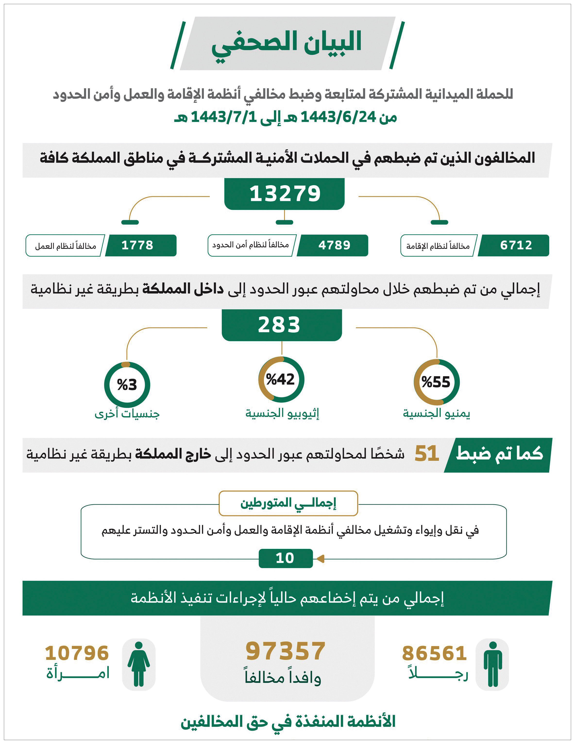 «الداخلية»: ضبط (13279) مخالفاً 