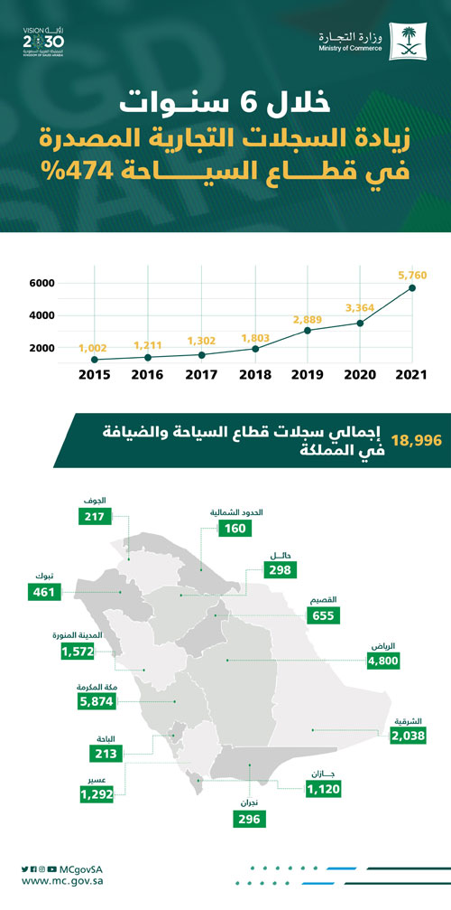 «التجارة»: زيادة سجلات قطاع السياحة بنسبة 474 % خلال 6 سنوات 